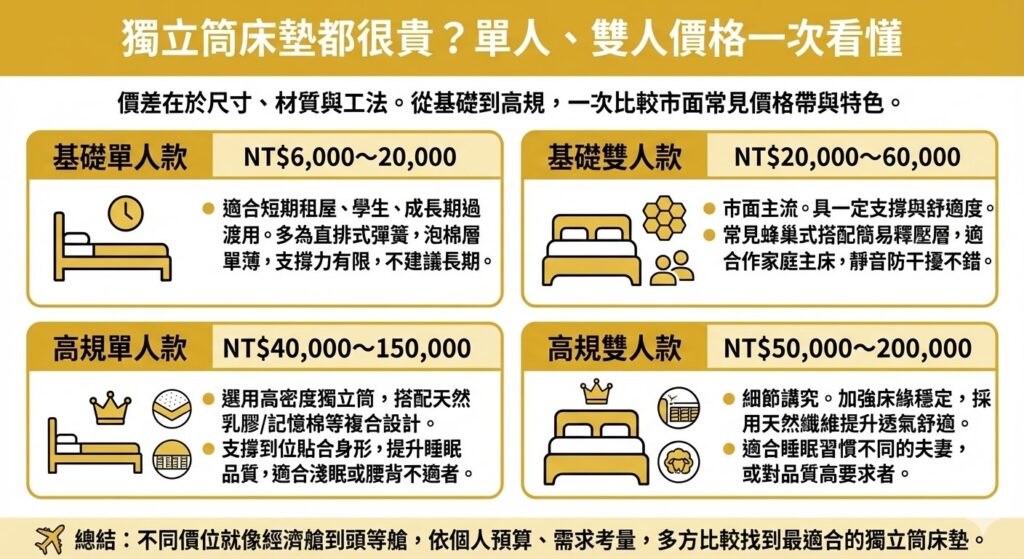 一張價格比較資訊圖表，標題為「獨立筒床墊都很貴？單人、雙人價格一次看懂」。圖表將獨立筒床墊分為四個級別：1. 基礎單人款（NT$6,000~2萬，適合短期過渡）；2. **基礎雙人款**（NT$2萬~6萬，主流家庭選項，蜂巢式結構）；3. 高規單人款（NT$4萬~15萬，高密度彈簧搭配天然乳膠/記憶棉）；4. **高規雙人款**（NT$5萬~20萬，加強床緣、採用天然纖維提升透氣舒適）。總結強調價差在於材質工法，應依預算需求選擇。