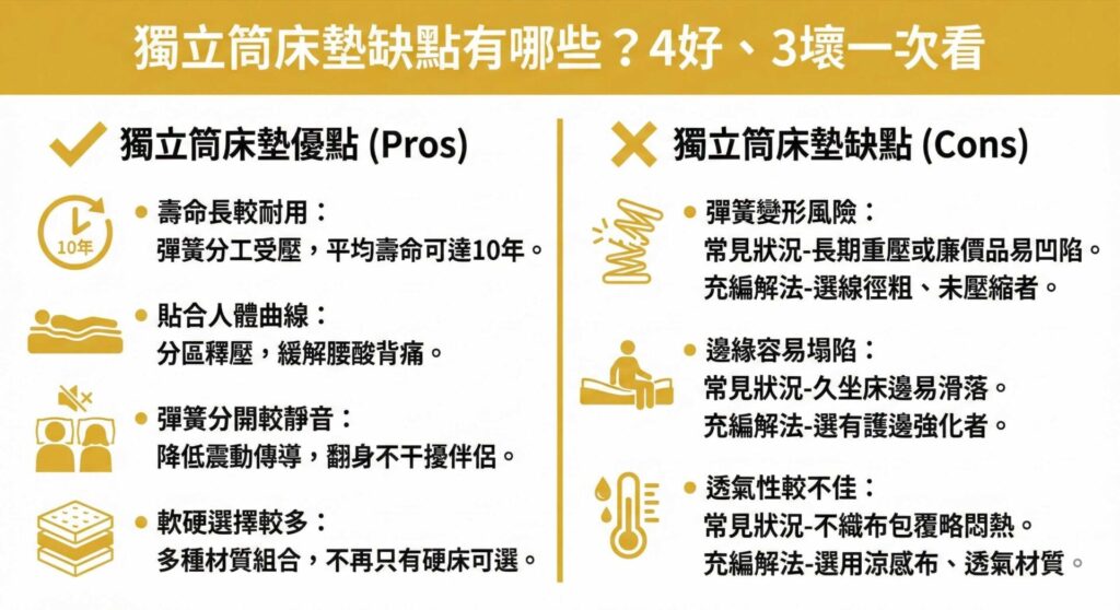 一張資訊圖表,標題為「獨立筒床墊缺點有哪些?4好、3壞一次看」。左側列出4大優點:壽命長較耐用(約10年)、貼合人體曲線(分區釋壓)、彈簧分開較靜音(低干擾)、軟硬選擇較多。右側列出3大缺點及解法:彈簧變形風險(解法:選線徑粗、未壓縮)、邊緣容易塌陷(解法:選護邊強化)、透氣性較不佳(解法:選涼感透氣材質)。