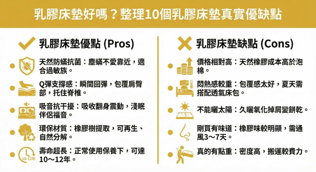 一張資訊圖表，標題為「乳膠床墊好嗎？整理10個乳膠床墊真實優缺點」。左側列出5大優點：天然防蟎抗菌、Q彈支撐感、吸音抗干擾、環保材質、壽命超長（10-12年）。右側列出5大缺點：價格相對高、悶熱感較重、不能曬太陽（易氧化掉屑）、剛買有味道（橡膠味需通風）、真的有點重（搬運費力）。