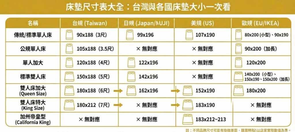 一張綜合資訊圖表，標題為「床墊尺寸表大全：台灣與各國床墊大小一次看」。圖中以表格形式詳細列出並比較了台規、日規（MUJI）、美規（席伊麗、席夢思）與歐規（IKEA）在傳統/標準單人床、公規單人床、單人加大、標準雙人床、雙人床加大(Queen Size)、雙人床特大(King Size)及加州帝皇型等不同規格下的公分尺寸數據。表格清晰顯示了不同國家規範間的顯著差異。