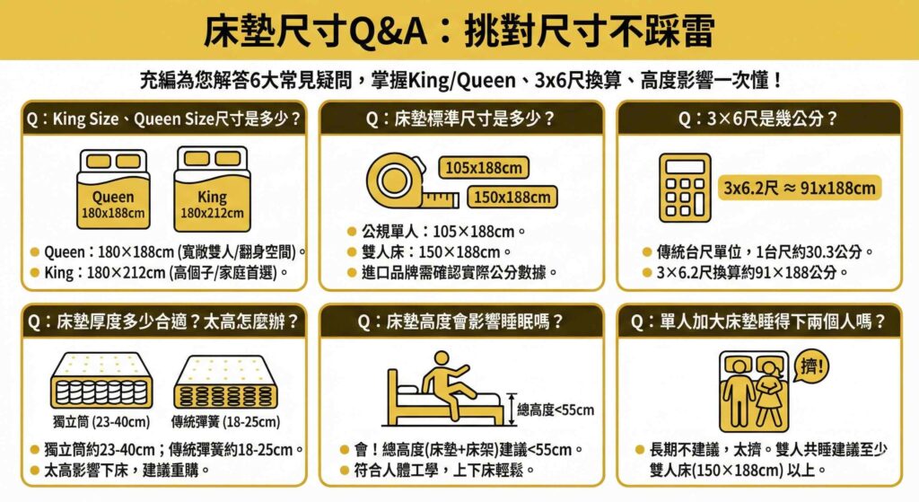 一張資訊圖表，標題為「床墊尺寸Q&A：挑對尺寸不踩雷」。圖中以問答形式解答了六個關於床墊尺寸的常見問題：1. King/Queen Size 的詳細尺寸規格與適用對象；2. 台灣常見的標準單人與雙人床尺寸；3. 傳統單位「3x6尺」換算成公分的數值；4. 合適的床墊厚度範圍與太高的解決建議；5. 床墊總高度對睡眠與上下床便利性的影響；6. 單人加大床墊是否適合兩人長期共睡的建議。
