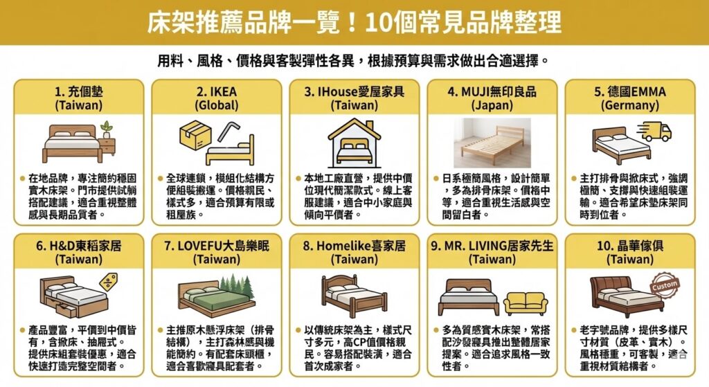 一張資訊圖表，標題為「床架推薦品牌一覽！10個常見品牌整理」。圖表以十宮格形式比較了台灣 10 大常見床架品牌特色：1. 充個墊（簡約穩固實木）；2. IKEA（平價模組化）；3. IHouse愛屋家具（工廠直營中價位）；4. MUJI無印良品（日系極簡排骨床）；5. 德國EMMA（快組掀床/排骨床）；6. H&D東稻家居（高CP值多樣選擇）；7. LOVEFU大島樂眠（原木懸浮床）；8. Homelike喜家居（傳統樣式親民價）；9. MR. LIVING居家先生（質感實木居家提案）；10. 晶華傢俱（老字號客製化材質）。