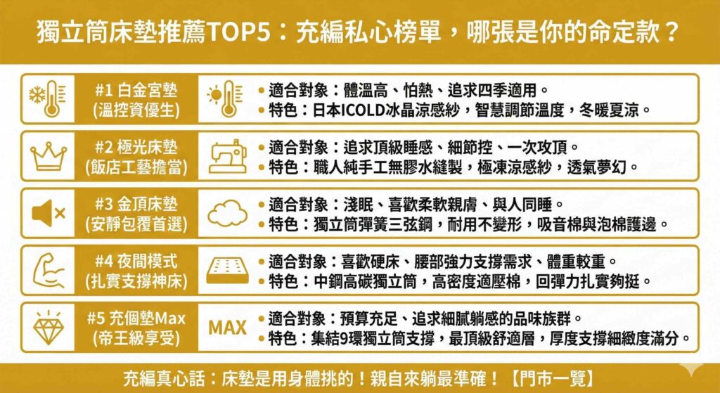 一張資訊圖表,標題為「獨立筒床墊推薦TOP5:充編私心榜單,哪張是你的命定款?」。圖表列出了五款充個墊床墊:1.白金宮墊(溫控涼感,適合怕熱者);2.極光床墊(手工頂級工藝,適合追求細節者);3.金頂床墊(安靜包覆,適合淺眠者);4.夜間模式(扎實支撐硬床,適合腰部需支撐者);5.充個墊Max(帝王級享受,適合預算充足者)。底部強調「床墊是用身體挑的!親自來躺最準確!」並附有門市一覽按鈕。