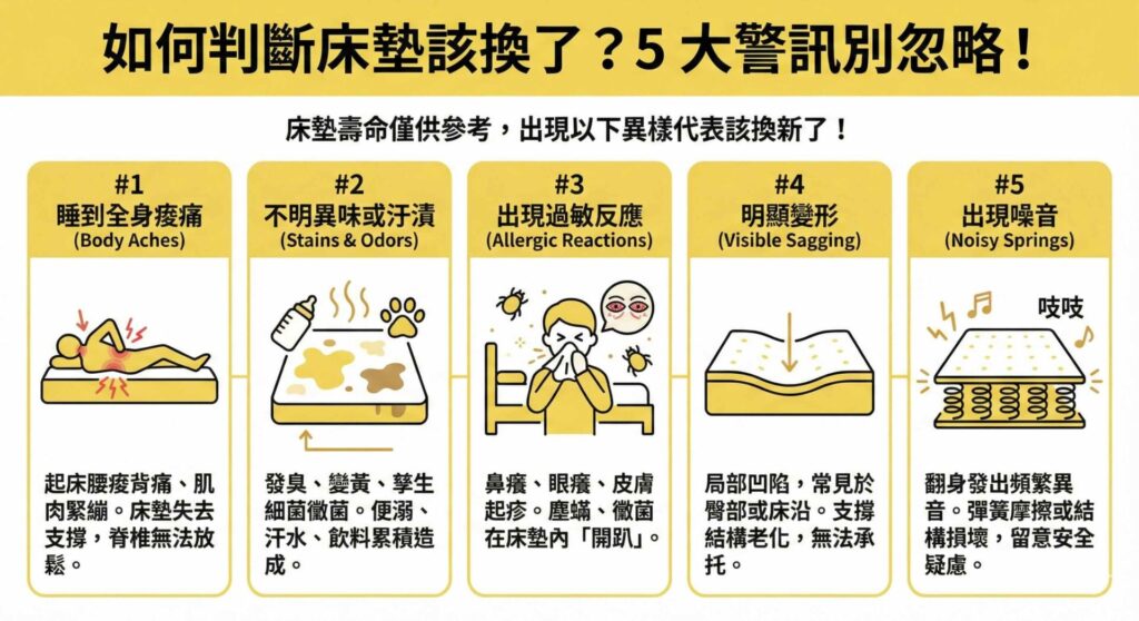 一張資訊圖表，標題為「如何判斷床墊該換了？5大警訊別忽略！」，強調實際使用狀況比年限更重要。圖表詳細圖解五個應汰換床墊的跡象：1. 睡到全身痠痛（因失去支撐導致肌肉緊繃）；2. 不明異味或汙漬（因汗水累積孳生細菌黴菌）；3. 出現過敏反應（塵蟎黴菌作祟）；4. 明顯變形（常見於臀部凹陷，結構老化）；5. 出現頻繁噪音（彈簧摩擦或結構損壞）。
