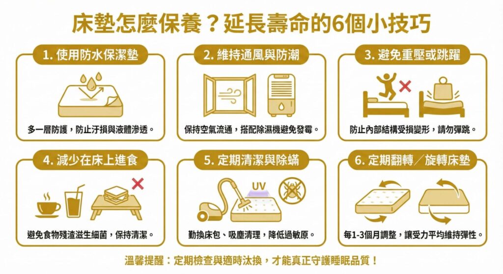 一張資訊圖表，標題為「床墊怎麼保養？延長壽命的6個小技巧」。圖表以六個區塊圖解保養重點：1. 使用防水保潔墊防汙；2. 維持通風與搭配除濕機防潮；3. 避免重壓或跳躍損壞結構；4. 減少在床上進食避免細菌滋生；5. 定期清潔與使用吸塵器除蟎；6. 每1-3個月定期翻轉或旋轉床墊以平均受力。