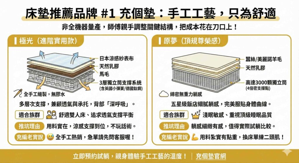 一張詳細比較充個墊品牌兩款手工床墊的資訊圖表。左側展示「極光」進階實用款的內部結構剖面圖，包含日本涼感紗、天然乳膠、馬毛及3層獨立筒支撐系統，強調透氣與承托。右側展示「原夢」頂規尊榮感款的結構剖面圖，包含蠶絲/美麗諾羊毛、天然乳膠及高達3000顆獨立筒，強調五星級飯店的綿密無重力躺感。圖表下方並列出兩者的適合族群、推坑理由及編輯老實說。