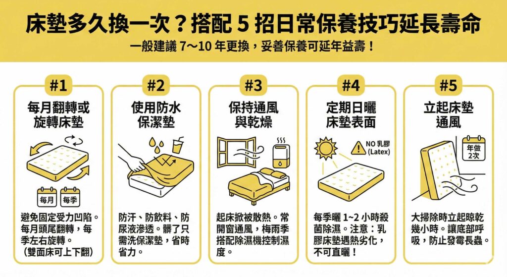 一張資訊圖表，標題為「床墊多久換一次？搭配5招日常保養技巧延長壽命」，指出一般建議更換年限為7-10年。圖表詳細圖解5個保養重點：1. 每月翻轉或每季旋轉床墊以避免固定受力；2. 使用防水保潔墊防汙；3. 每日掀被保持通風與搭配除濕機乾燥；4. 每季適度日曬殺菌（特別標註乳膠床墊不可直曬）；5. 定期立起床墊讓底部通風防霉。