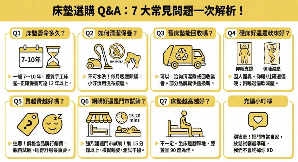 一張資訊圖表，標題為「床墊選購 Q&A：7 大常見問題一次解析！」。圖表以八個區塊圖解回答：1. 床墊壽命約7-10年；2. 清潔保養不可水洗，需吸塵；3. 舊床墊可由清潔隊或品牌回收；4. 軟硬床依體型睡姿選擇；5. 價格非絕對，親自試躺最重要；6. 強烈建議門市試躺15分鐘以上；7. 床墊高度以坐姿腳踩地膝蓋呈90度為佳；以及鼓勵到門市放鬆試躺的小叮嚀。