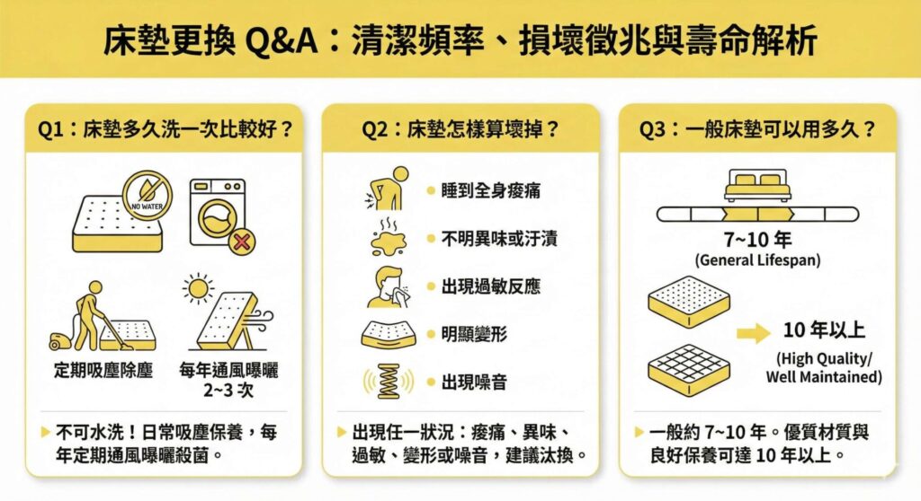 一張資訊圖表，標題為「床墊更換 Q&A：清潔頻率、損壞徵兆與壽命解析」。圖表以三個區塊圖解回答：1. 床墊不可水洗，建議定期吸塵並每年通風曝曬2-3次；2. 床墊壞掉徵兆包含睡到全身痠痛、不明異味或汙漬、出現過敏反應、明顯變形、出現噪音；3. 一般床墊壽命約7-10年，優質材質與良好保養可達10年以上。