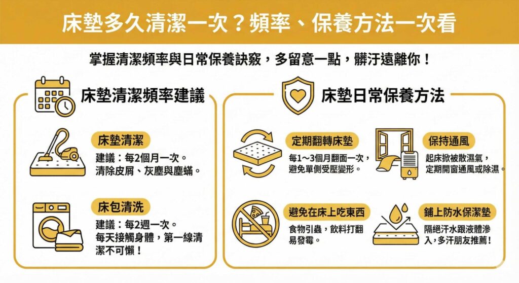 一張資訊圖表，標題為「床墊多久清潔一次？頻率、保養方法一次看」。左側區塊建議清潔頻率：床墊每2個月吸塵一次以清除皮屑塵蟎，床包每2週清洗一次。右側區塊提供日常保養4法：定期1-3個月翻轉床墊避免變形、起床掀被保持通風除濕、避免在床上吃東西防蟲發霉、鋪上防水保潔墊隔絕汗水。