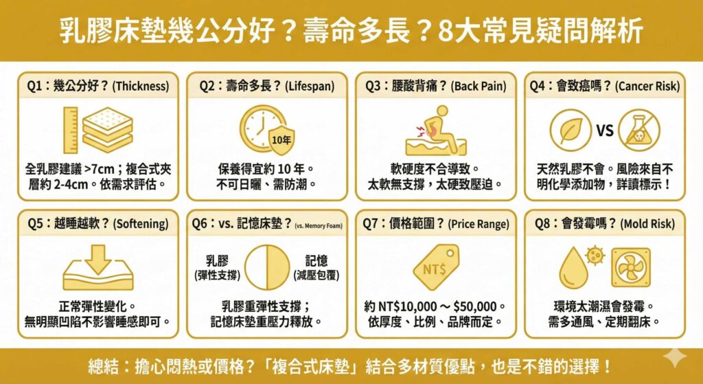 一張資訊圖表，標題為「乳膠床墊幾公分好？壽命多長？8大常見疑問解析」。圖中以問答方塊解答了八個問題：1.合適厚度建議(全乳膠>7cm)；2.壽命(約10年)；3.腰酸背痛原因(軟硬不合)；4.致癌疑慮(天然乳膠不會)；5.床墊變軟(正常現象)；6.與記憶床墊比較(彈性支撐vs減壓包覆)；7.價格範圍(約1-5萬)；8.發霉風險(太潮濕會)。