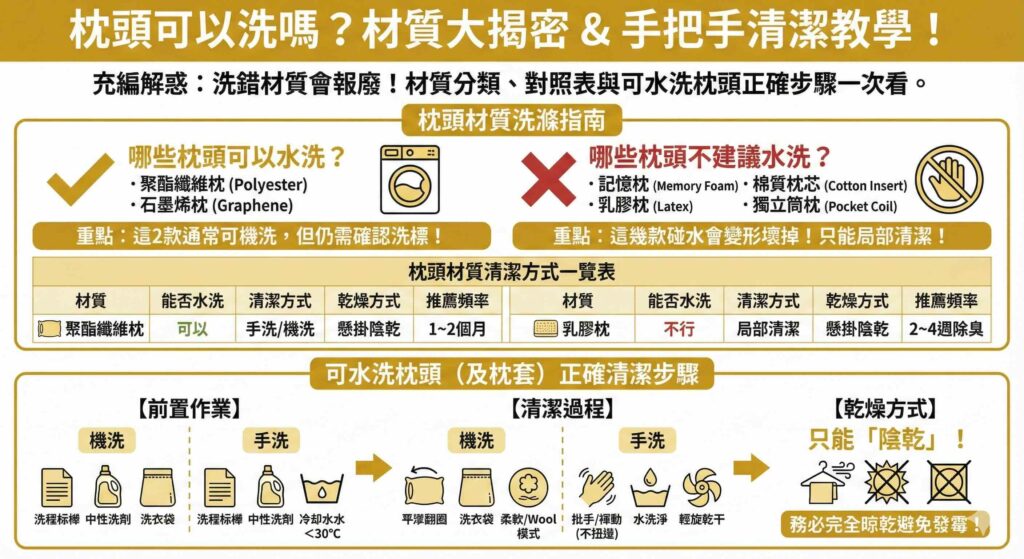 一張綜合資訊圖表，標題為「枕頭可以洗嗎？材質大揭密 & 手把手清潔教學！」。圖表首先將枕頭分類為「可水洗」（聚酯纖維、石墨烯）與「不建議水洗」（記憶棉、乳膠、棉質、獨立筒），並附上警語。接著提供一份「枕頭材質清潔方式一覽表」，詳細比較 6 種材質的洗滌、乾燥方式與頻率。最下方則圖解可水洗枕頭的「前置作業」、「機洗/手洗清潔過程」，並特別強調只能「陰乾」，不可曝曬或烘乾以防發霉變形。