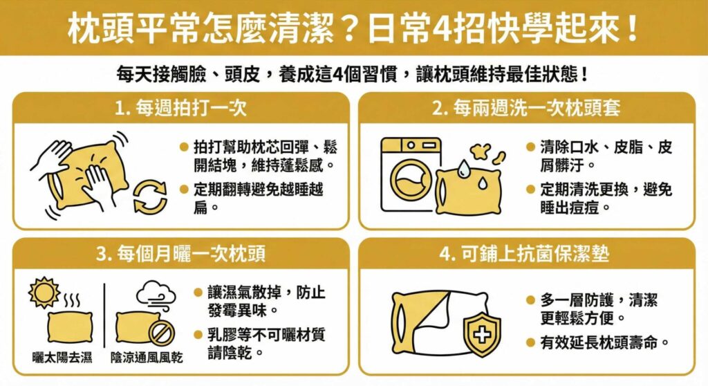 一張資訊圖表，標題為「枕頭平常怎麼清潔？日常4招快學起來！」。圖表分為四個區塊，圖解枕頭保養步驟：1. 每週拍打一次（維持蓬鬆回彈）；2. 每兩週洗一次枕頭套（清除皮脂口水髒汙）；3. 每個月曬一次枕頭（去濕防黴，乳膠枕需陰乾）；4. 可鋪上抗菌保潔墊（多層防護延長壽命）。
