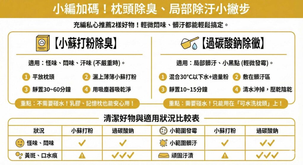 一張資訊圖表，標題為「小編加碼！枕頭除臭、局部除汙小撇步」。上半部圖解兩種方法：左側為「小蘇打粉除臭」，適用於怪味悶味，步驟為灑粉靜置後吸除，強調不需碰水，乳膠記憶枕可用；右側為「過碳酸鈉除黴」，適用於局部髒汙小黑點，步驟為敷上混合液後沖洗陰乾，強調需碰水，僅限可水洗枕頭。下半部為「清潔好物與適用狀況比較表」，比較小蘇打粉與過碳酸鈉在處理怪味、黃斑、發霉、髒汙及頑固汙漬上的效果。