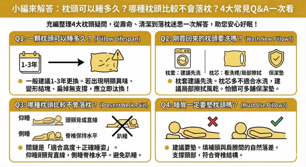 一張問答資訊圖表，標題為「小編來解答：枕頭可以睡多久？哪種枕頭比較不會落枕？4大常見Q&A一次看」。圖中解答了四個問題：1. 一顆枕頭可以睡多久（建議1-3年更換，變形異味即換）；2. 剛買回來的枕頭要洗嗎（建議洗枕套，枕芯多不適合水洗，可鋪保潔墊）；3. 哪種枕頭比較不會落枕（關鍵是適合高度＋正確仰/側睡姿，避免趴睡）；4. 睡覺一定要墊枕頭嗎（建議要墊，以填補頸部落差提供支撐）。
