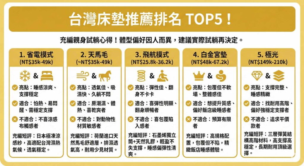 一張比較資訊圖表，標題為「台灣床墊推薦排名 TOP5！」。圖表列出充個墊品牌五款熱門床墊的詳細評比：1. 省電模式（涼感穩定支撐）；2. 天馬毛（透氣吸濕久躺不悶）；3. 飛航模式（彈性佳翻身順暢）；4. 白金宮墊（飯店級包覆感）；5. 極光（頂級高支撐耐用款）。內容包含各款價格區間、亮點特色、適用與不適用族群，以及充編親身試躺短評心得。