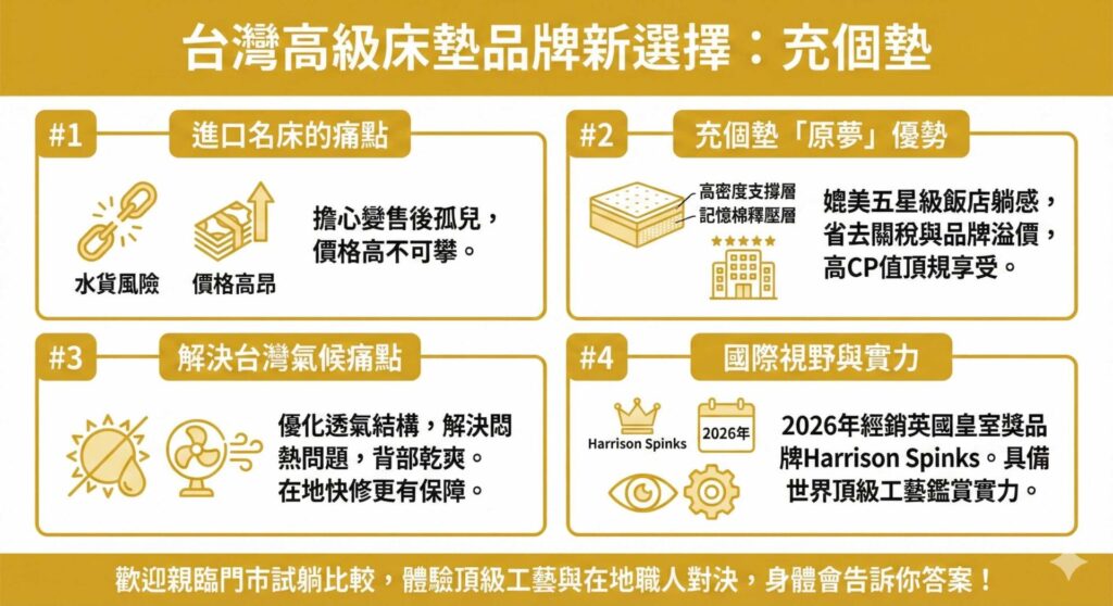 一張資訊圖表，標題為「台灣高級床墊品牌新選擇：充個墊」。圖中分為四個區塊解析品牌優勢：#1指出進口名床有水貨無保固及價格高昂的痛點；#2展示充個墊自有款「原夢」擁有媲美五星級飯店躺感、省去關稅的高CP值；#3強調其優化透氣結構，解決台灣氣候悶熱痛點且在地維修有保障；#4揭示其國際視野，將於2026年經銷英國皇室獎品牌 Harrison Spinks。底部呼籲親臨門市試躺比較。