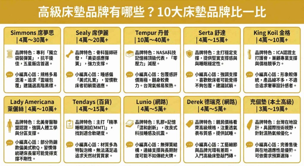 一張資訊圖表，標題為「高級床墊品牌有哪些？10大床墊品牌比一比」。圖中以表格形式比較了十個熱門品牌：Simmons席夢思、Sealy席伊麗、Tempur丹普、Serta舒達、King Koil金格、Lady Americana萊儷絲、Tendays、Lunio、Derek德瑞克、以及台灣本土品牌「充個墊」。比較項目包含各品牌的預算價格區間、核心品牌特色（如專利彈簧、NASA記憶棉、護脊認證、在地化設計等），以及小編的真心話評價建議。